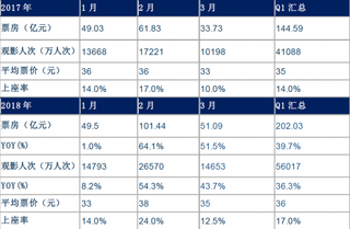 2017年-2018年Q1全国票房各项经营数据月度对比【图】