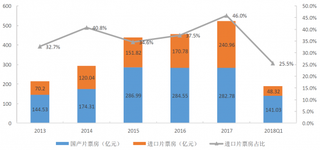 2013年-2017年前10月我国进口片票房占比【图】