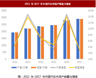 2018年我国汽车行业产销规模现状分析 市场低速增长 产业政策迎来巨变