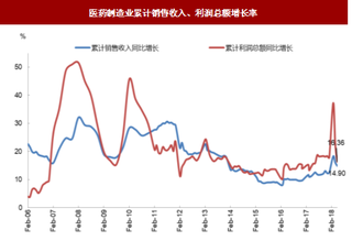 2018年我国医药行业营收增速情况分析 整体逐年回落 进入了平稳增长阶段