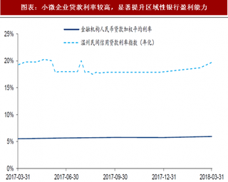 2018年中国银行行业小微业务优势与应用 利用先进技术构架完备风险控制 获得资产和盈利双丰收（图）