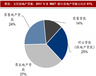 2018年中国银行行业M&T 银行发展要素 精心挑选地区及业务 深入挖掘区域客户需求（图）