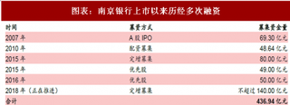 2018年中国银行行业市场规模与发展 多元渠道增资本 提供转型必要前提（图）