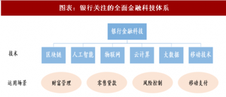 2018年中国银行行业区域性银行动态与发展趋势 借金融科技力量 塑造自身竞争力（图）