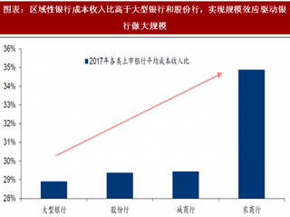 2018年中国银行行业区域性银行发展规模与趋势 并购政策或放开 中小行称雄新机遇（图）