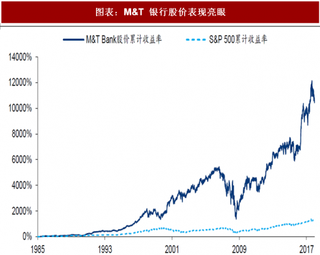 2018年中国银行行业M&T 银行特点与优势 始终坚持走区域性银行之路 专注所在地区的业务发展（图）