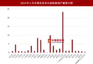 2018年5月全国各省市合成洗涤剂产量分析 其中广东省产量较高