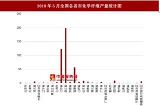 2018年5月全国各省市化学纤维产量分析 其中浙江省产量较高