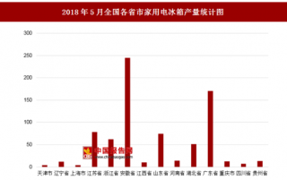 2018年5月全国各省市家用电冰箱产量分析 其中安徽省产量较高