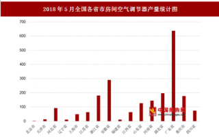 2018年5月全国各省市房间空气调节器产量分析 其中广东省产量较高
