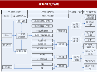 2018年我国锂电池行业需求与趋势分析 新能源汽车是增长支撑点 三元材料成为发展方向