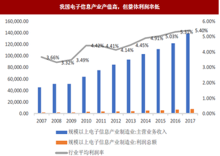 2018年我国集成电路行业各领域投资情况及前景分析 大基金一期在制造领域成绩斐然 晶圆代工产能将爆发式增长