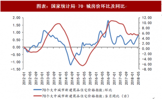 2018年中国房地产市场基本面回顾 上半年楼市量平价稳 三线继续领涨（图）