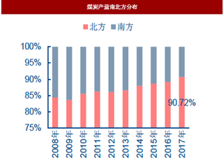 2018年我国煤炭行业生产格局与通道分析 整体往北方地区集中 运力主要增量集中在蒙冀线