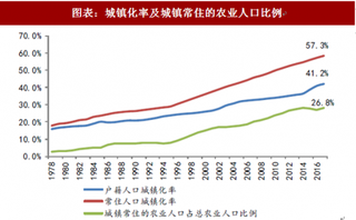 2018年中国房地产行业住宅存量及人口流动分析 城镇人均住宅建面偏低 人口回流现象明显（图）