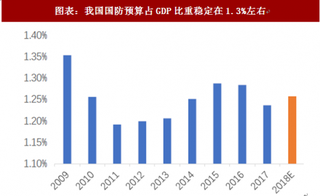 2018年中国军工行业国防预算开支及装备采购分析   军改逐步落地、集中采购及批量列装高峰（图）