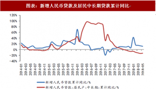 2018年中国房地产行业定金预收款及个人购房贷款分析 贷款政策收紧 杠杆率上升势头得到抑制（图）