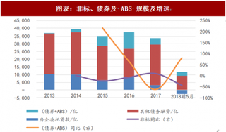 2018年中国房地产行业海外债规模及委托贷款分析 海外债规模保持高增 委托贷款收缩致非标规模大减（图）