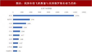 2018年中国军工行业机队构成及数量与战略空军能力分析  定位仍有短板 军机种类和代际差别较大（图）