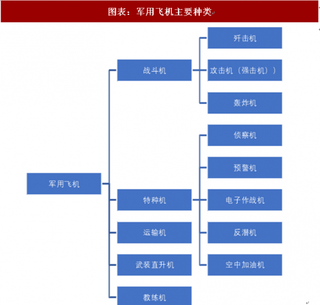 2018年中国军工行业军用飞机种类与划代分析 空军战略转型航空主战装备列装（图）