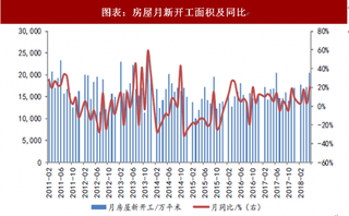 2018年中国房地产行业竣工面积及地产投资分析 开竣工一升一降 地产投资维持高增速（图）