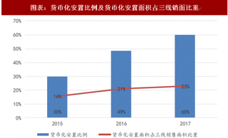 2018年中国房地产行业地产销售及货币化安置比例分析 预计全年地产销售增速约-5% 地产投资增速约4%（图）