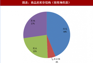 2018年中国房地产行业库存结构及库存压力：住宅库存量占比逾四成 库存压力在三四线城市集中（图）