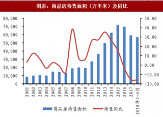 2018年中国房地产行业库存状况：“去库存”使库存总量进入下行期（图）