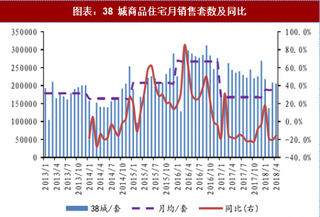 2018年中国房地产行业销售状况及价格趋势：上半年销面增  2.9%下半年房价仍具上行空间