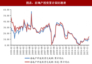 2018年中国房地产行业投资情况及地价趋势：房地产投资增速显著上行 地价及溢价率走低（图）