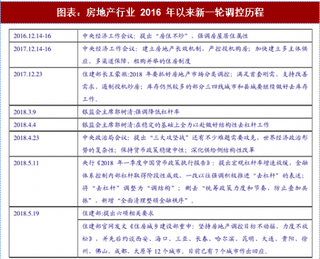 2018年中国房地产行业政策及影响：“去库存”不宜长久实施 新一轮调控已经开启（图）