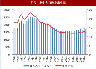 2018年中国房地产行业需求及趋势：人口新增促进住房需求 城镇化尚有空间（图）