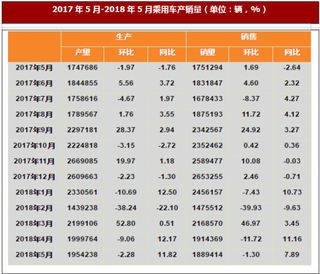 2018年我国汽车行业乘用车市场产销情况 环比有所下降 同比呈较快增长