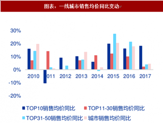 2018年中国房地产行业竞争格局：二线城市加速整合期（图）