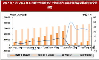 2018年我国房地产行业商品房建筑与销售情况 企业购置土地面积同比增长2.1%