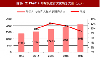 2018年中国娱乐消费行业趋势：新中产阶级成消费主力（图）