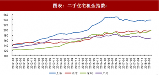 2018年中国住房租赁行业需求：住宅一级市场降温（图）