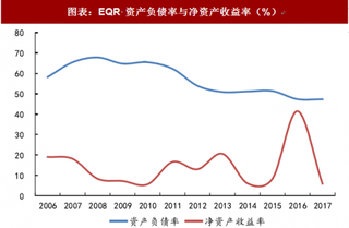 2018年国外住房租赁行业运营： 美企保持着稳健的财务政策（图）