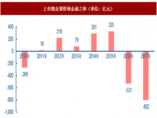 2018年我国煤炭行业经营情况与去杠杆政策影响分析 新矿建设成本大幅上升