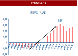 2018年我国煤炭行业进口市场预测分析 预计未来或自然下降