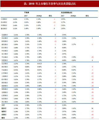 2018年我国银行业资产质量情况分析 大部分银行不良率指标延续下降态势