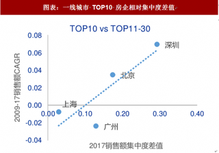 2018年中国房地产行业竞争格局：一线城市机会看结构调整（图）