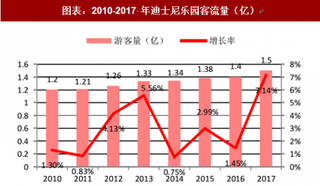 2018年中国现在下娱乐营收：收入更多来自于衍生品二次消费（图）