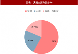 2018年中国主题公园行业类型：主题公园类型渐趋多样化（图）