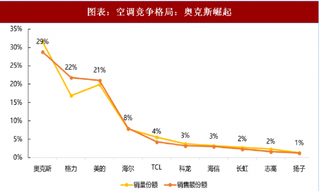 2018年中国家用电器行业各产品竞争格局 三四线崛起 中端品牌异军突起（图）