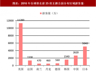 2018年中国主题公园行业趋势：全球知名品牌及资本相继入局（图）