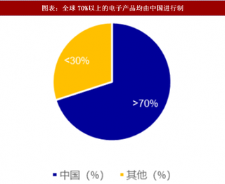 2018年中国半导体行业产品需求及政策扶持 带来大规模设备需求外溢（图）