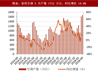 2018年5月中国家电行业家用空调销售情况 总销量1762万台 同比增长13.6%（图）