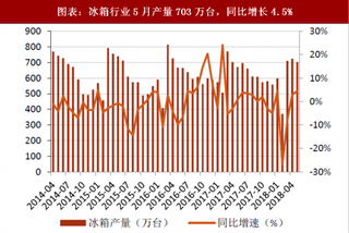 2018年5月中国家电行业冰箱销售情况 总销量691万台 同比下降2.5%（图）