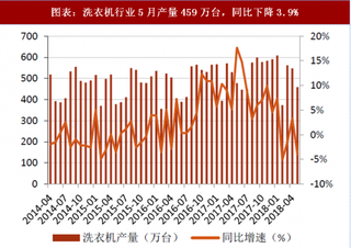 2018年5月中国家电行业洗衣机销售情况 总销量456万台 同比下降2.2%（图）